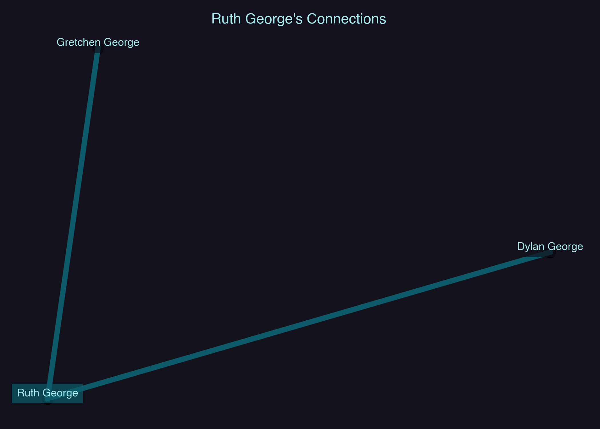Relationship Network for Ruth George